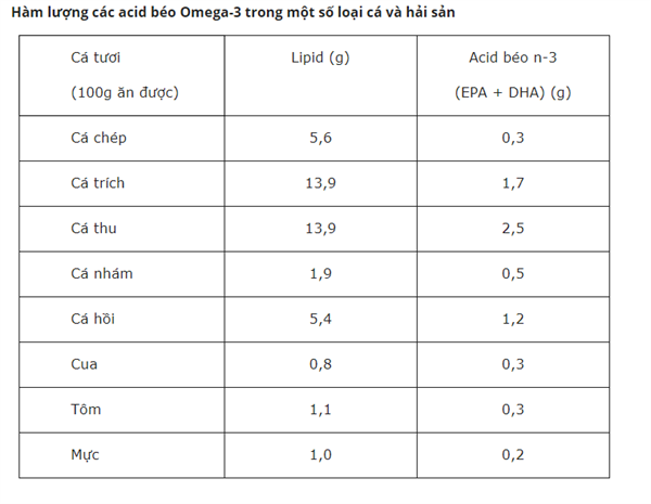 Hàm lượng Omega 3 có trong một số loài cá